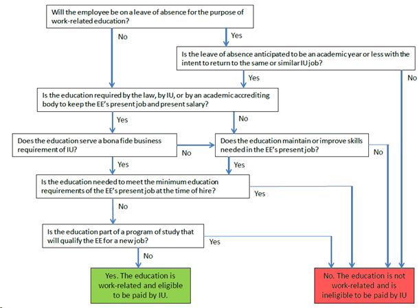 FLOWCHART FOR JOB-RELATED